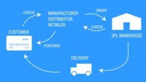 What Is Third Party Logistics?